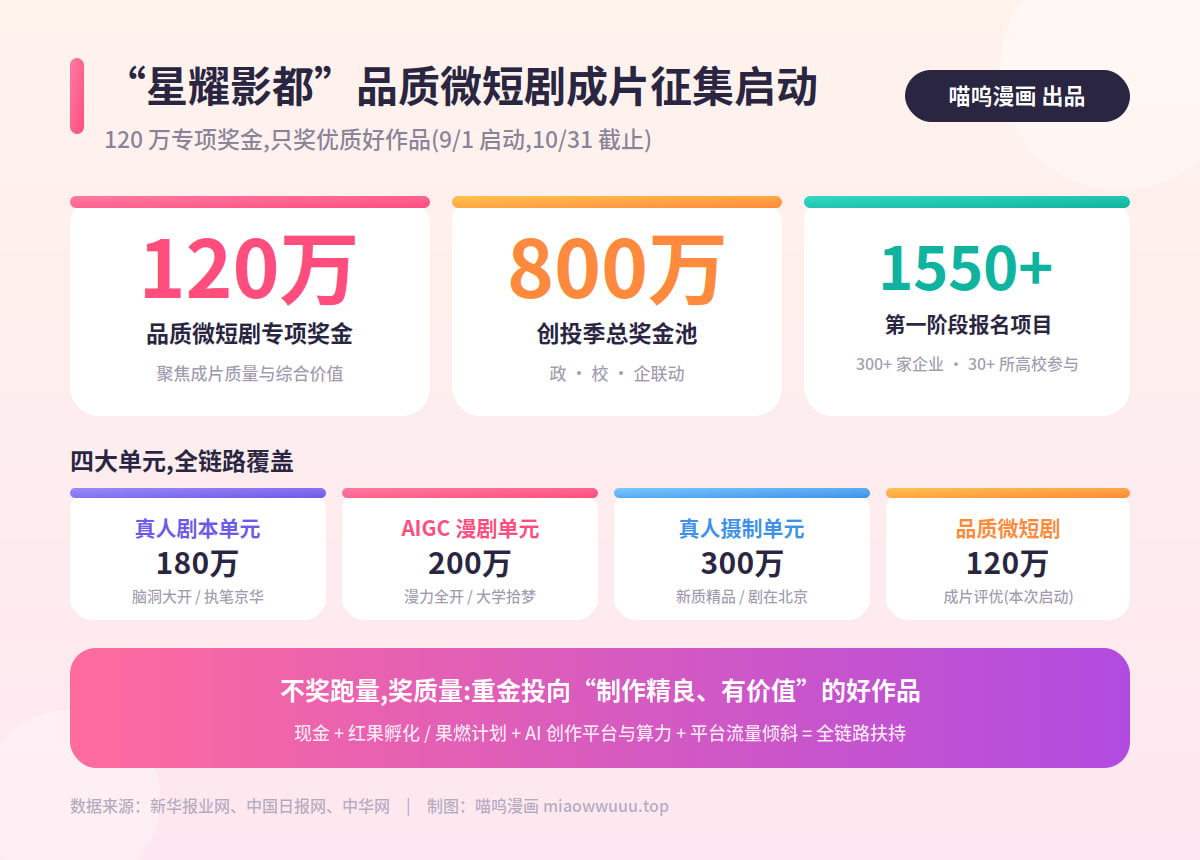 星耀影都,微短剧创投季,AI漫剧,品质微短剧