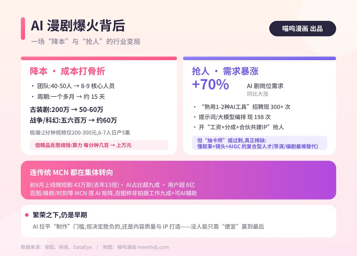 AI漫剧,抢人做 IP,AIGC人才,行业变局,喵呜动漫,喵呜漫画,喵呜短剧