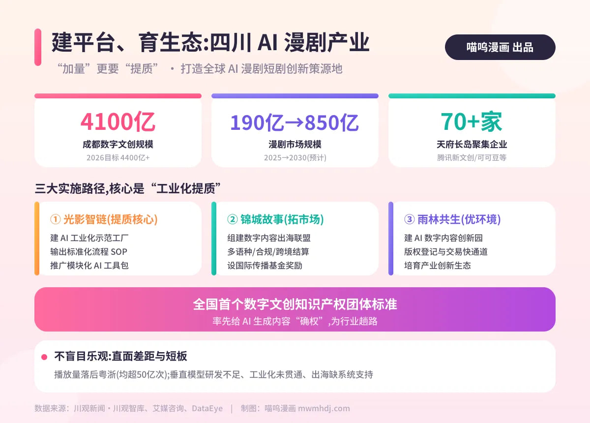 AI漫剧,四川AI 漫剧短剧创新基地,成都AI 漫剧产业基地,数字文创,漫剧产业