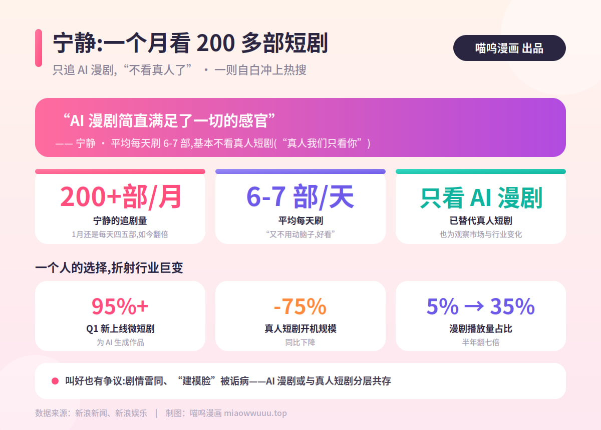 喵呜漫画最新资讯：宁静自曝一个月看 200 多部短剧,只追 AI 漫剧:"满足了一切的感官"封面